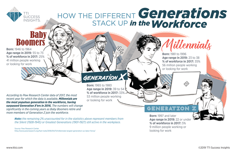 How the Different Generations Stack up in the Workforce [Infographic]
